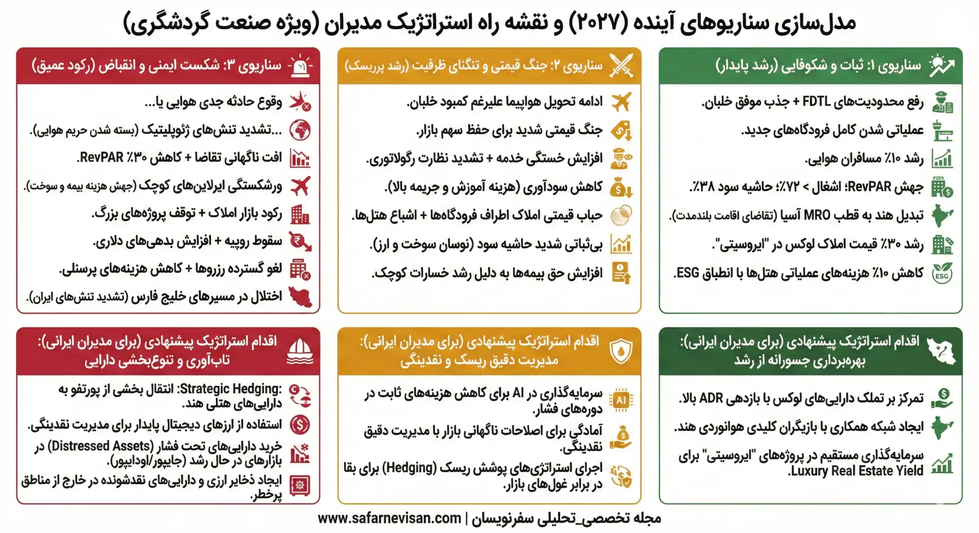 مدل‌سازی سناریوهای آینده (۲۰۲۷)