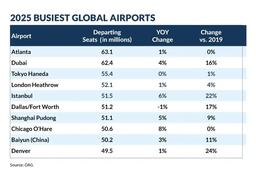 OAG: London Heathrow remains Europe’s busiest airport