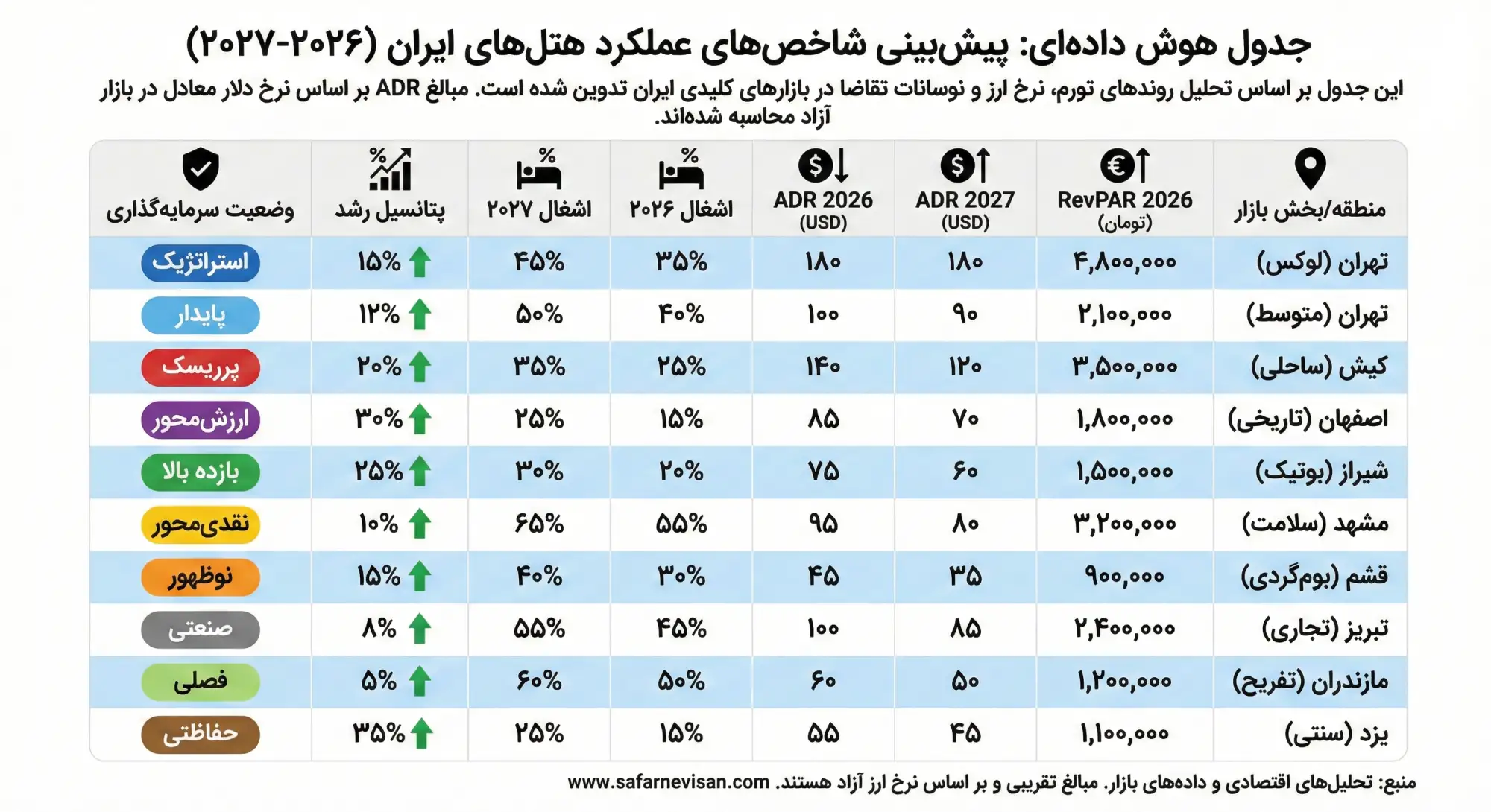 پیش‌بینی شاخص‌های عملکرد هتل‌های ایران (۲۰۲۷-۲۰۲۶)