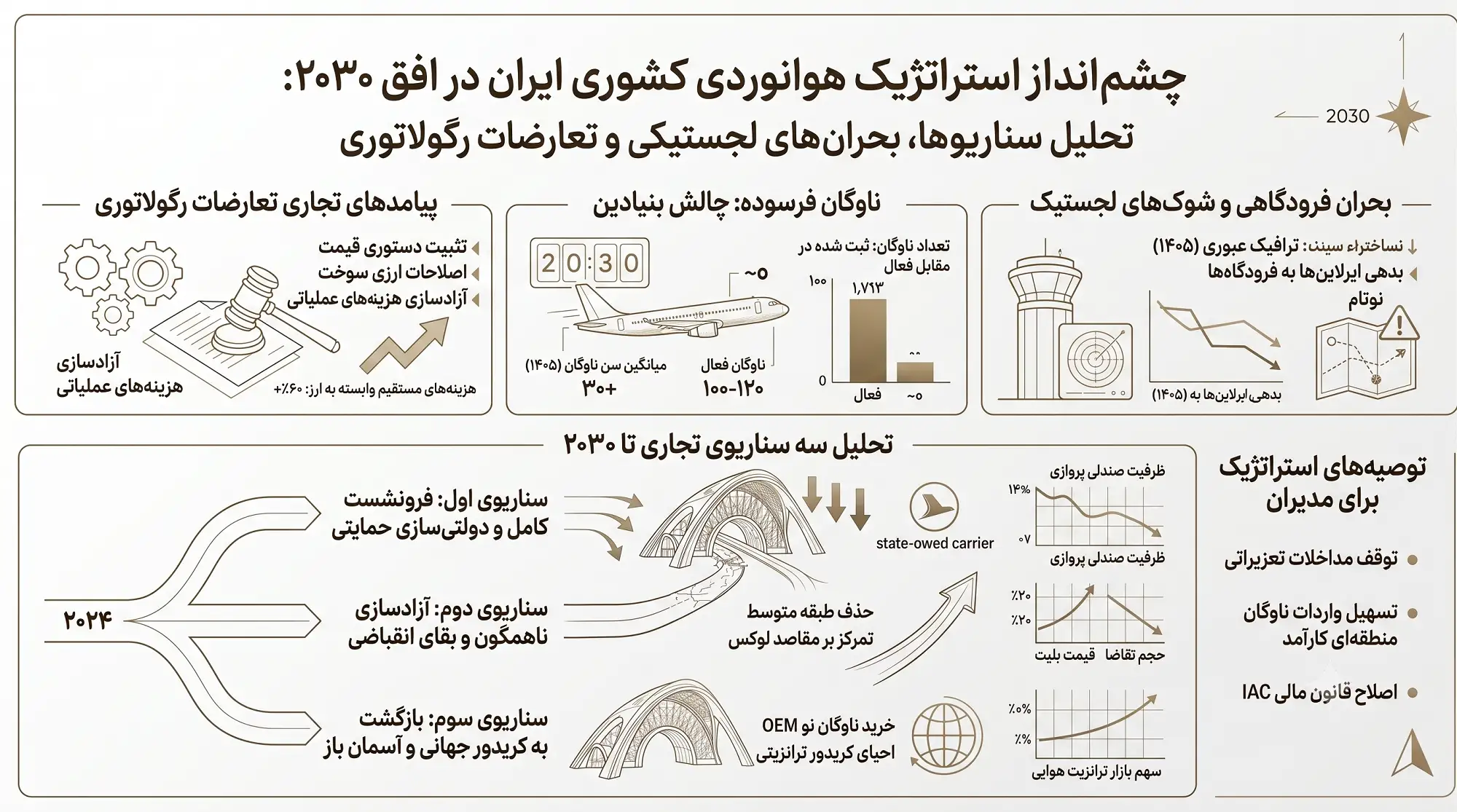 اینفوگرافیک چشم‌انداز استراتژیک هوانوردی کشوری ایر