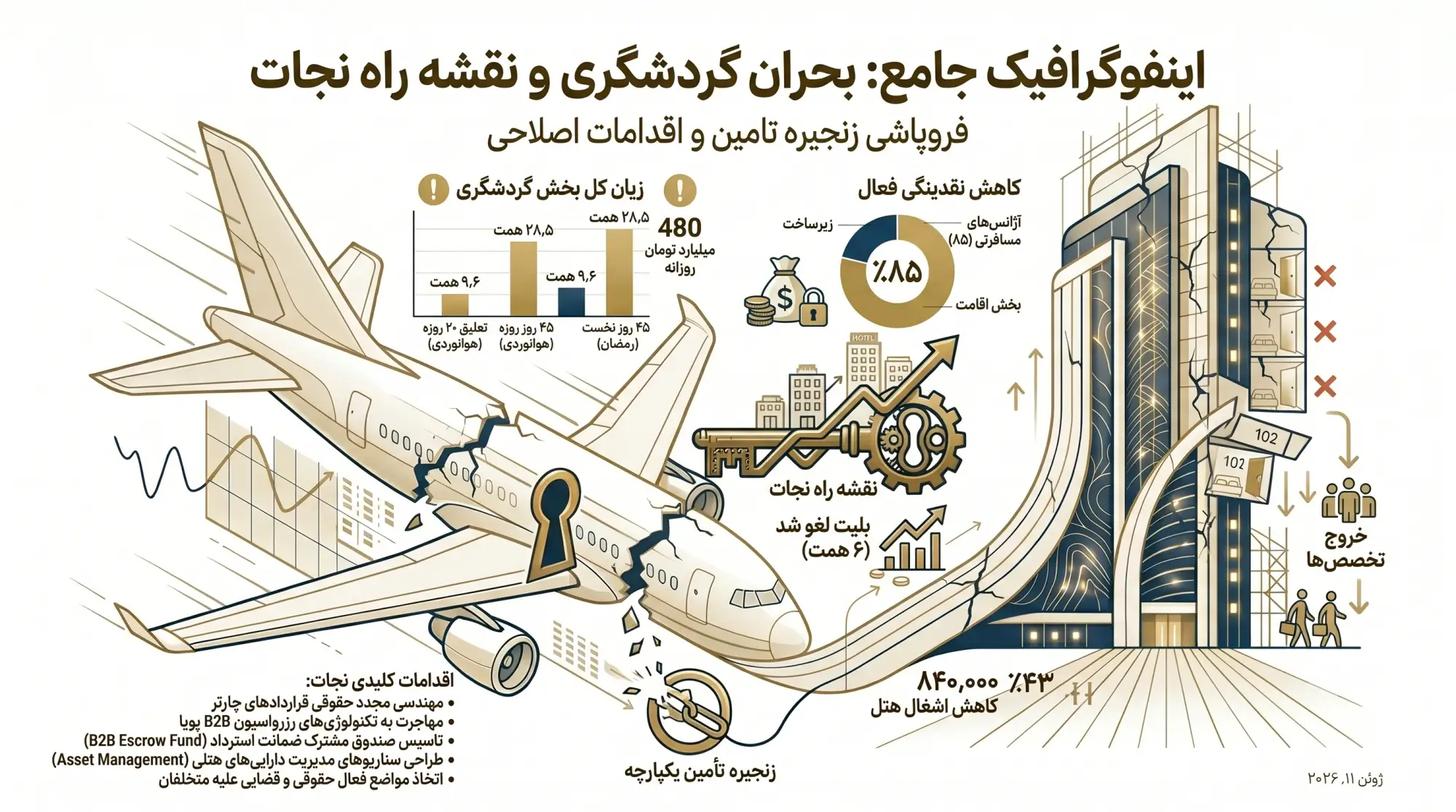 اینفوگرافیک بحران تعلیق پروازها و لغو قراردادهای چ