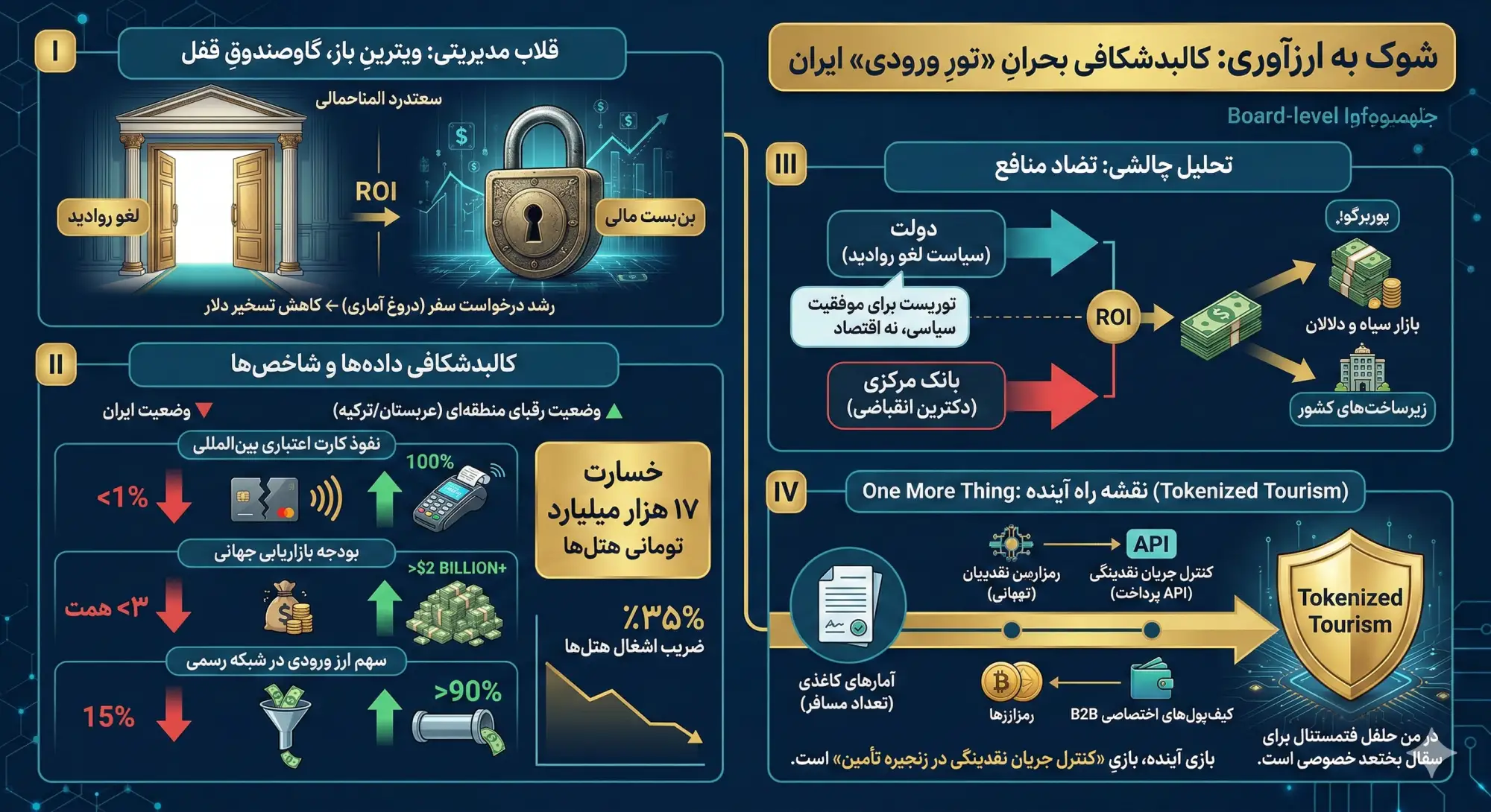 بحران گردشگری ورودی ایران بن‌بست مالی در برابر باز