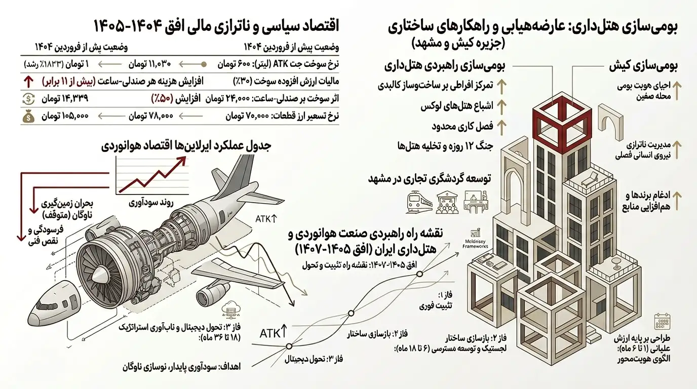 اینفوگرافیک گزارش راهبردی، سند مشاوره مدیریت و نقش