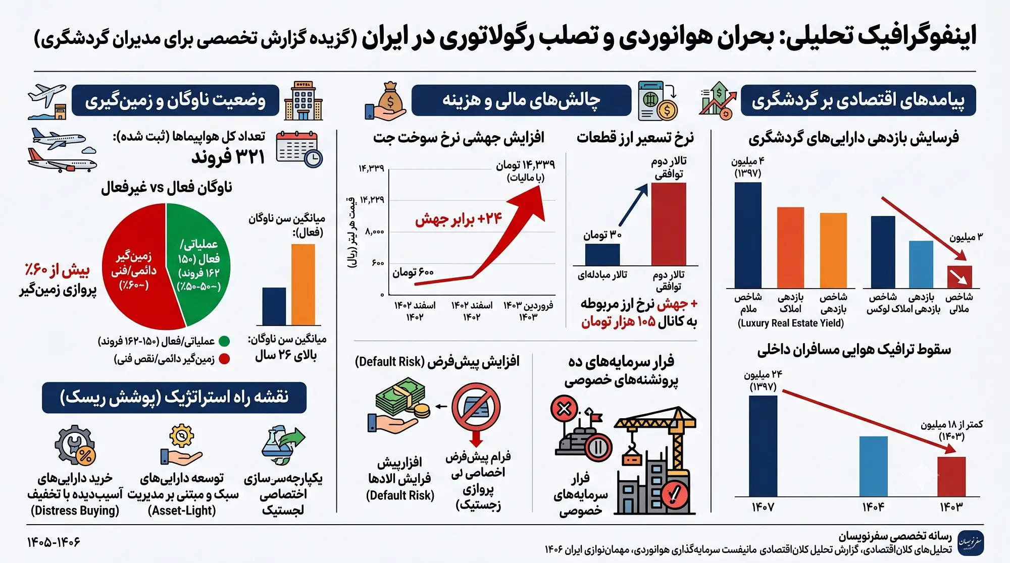 اینفوگرافیک بحران هوانوردی و تصلب رگولاتوری در ایر