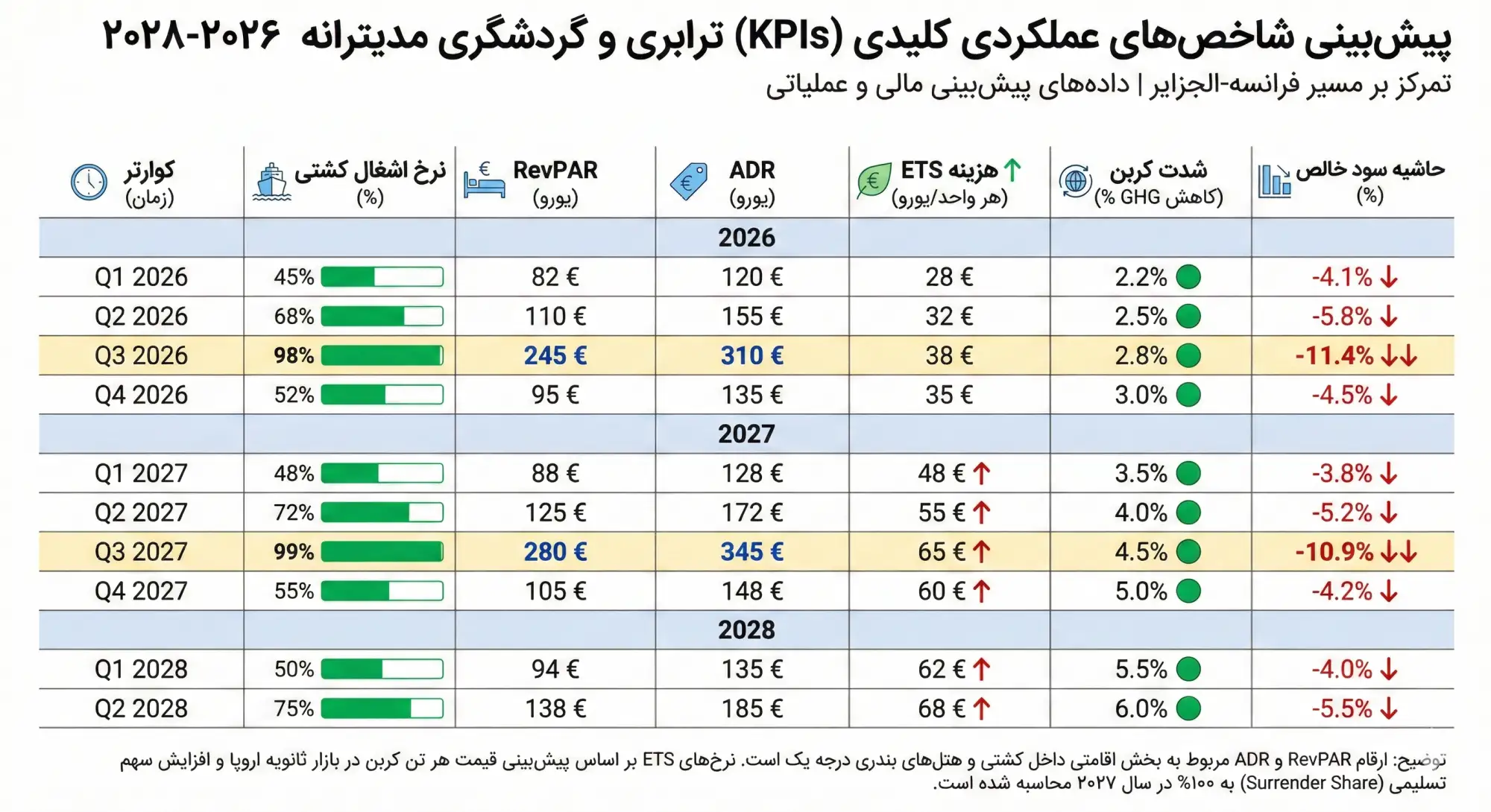 پیش‌بینی شاخص‌های عملکردی کلیدی (KPIs) ترابری و گر