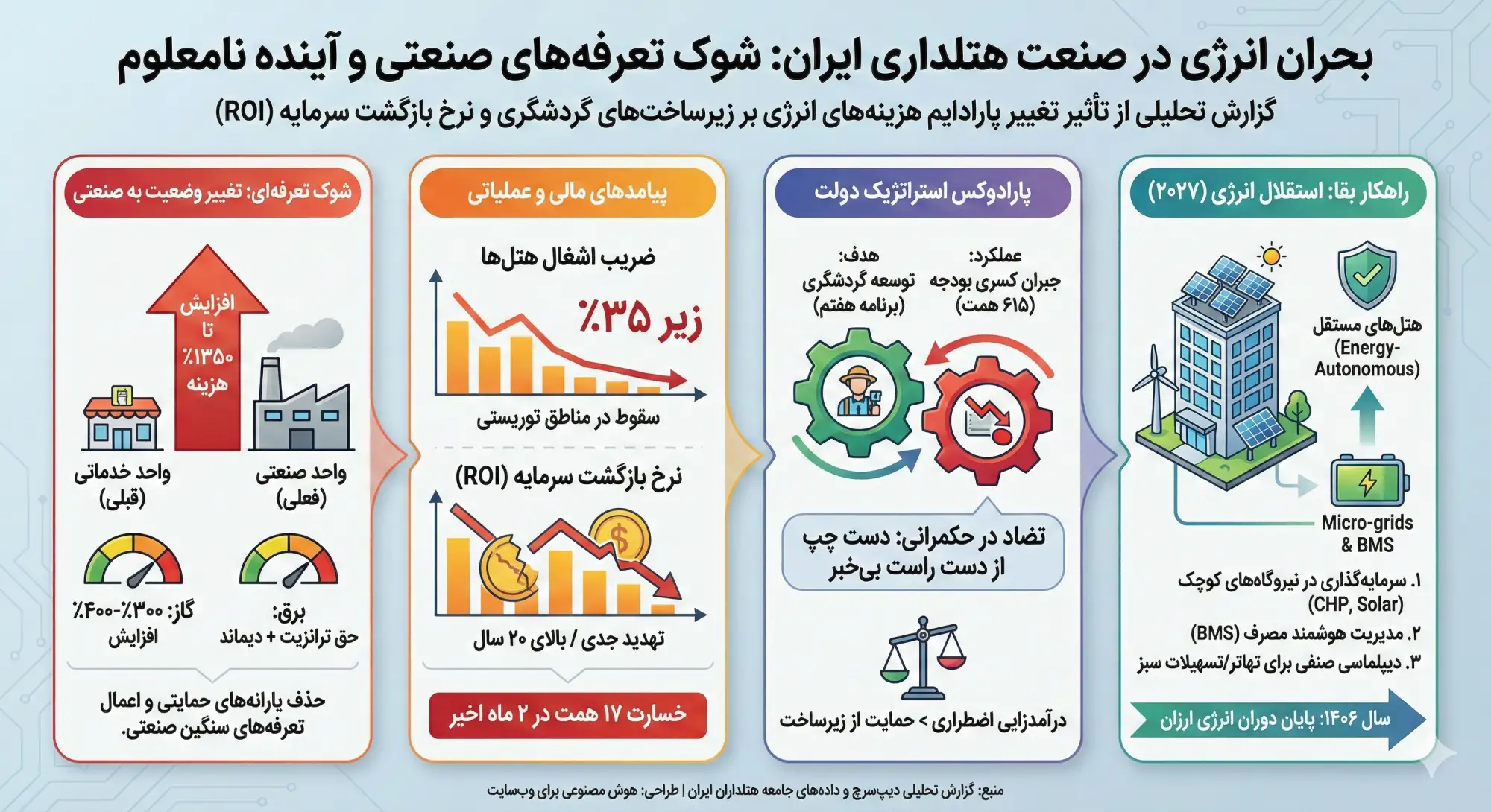 شوکِ قبوضِ صنعتی به کالبدِ نیمه‌جانِ هتل‌داری  این
