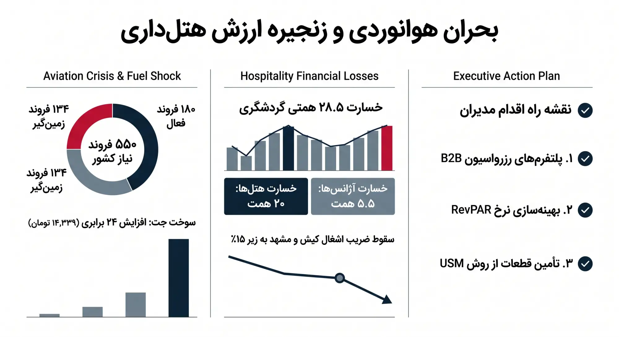اینفوگرافیک بحران هوانوردی و لجستیک فرودگاهی ایران
