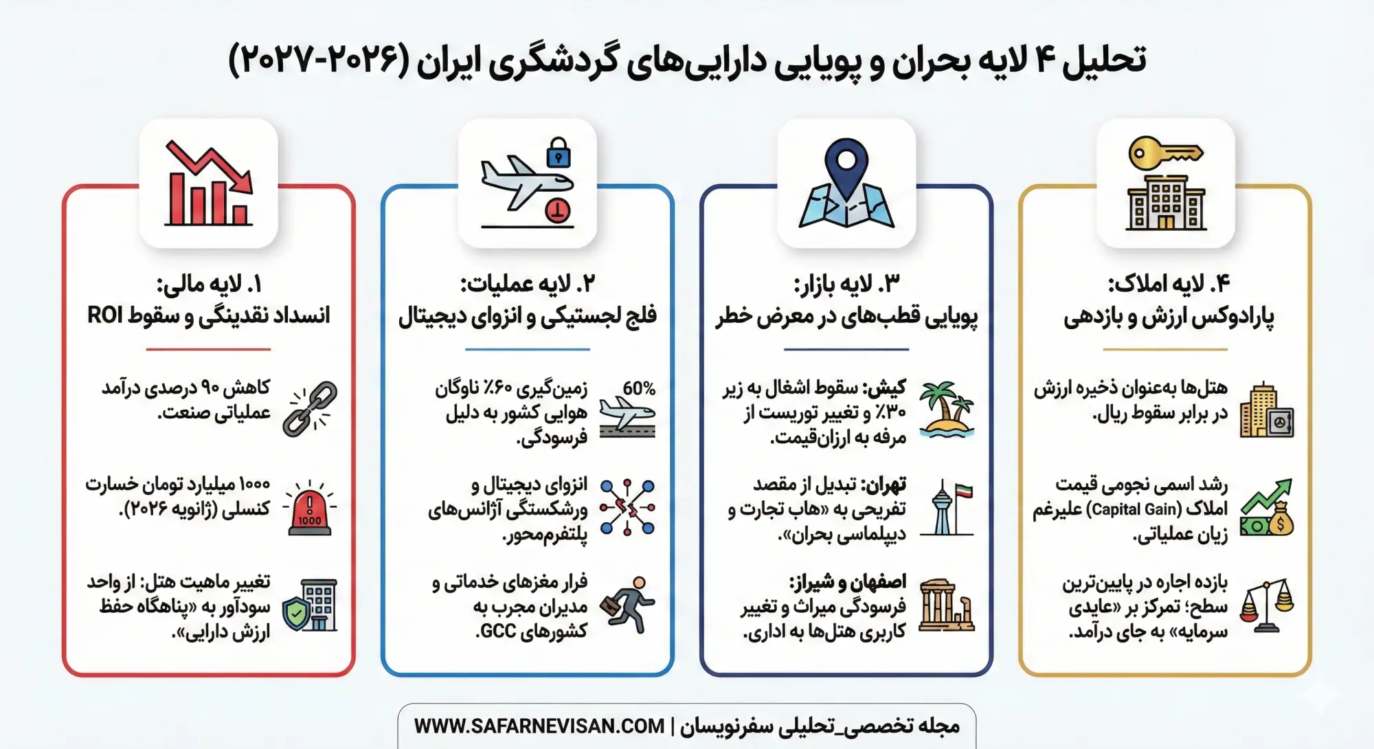 ۲. تحلیل تأثیر چهارلایه از سرمایه تا هم‌افزایی امل