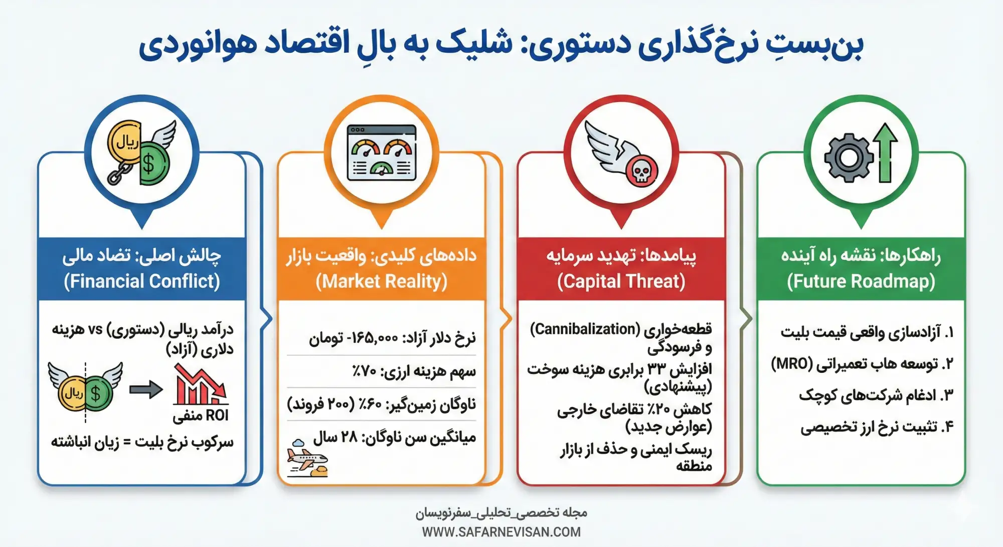 شلیک به بالِ اقتصاد اینفوگرافی
