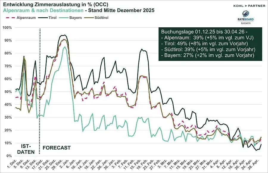 منطقه آلپ در زمان حاضر بالاتر از سطح مقایسه‌ای سال گذشته قرار دارد. میانگین اشغال از ۳۴ درصد به ۳۹ درصد افزایش یافته.