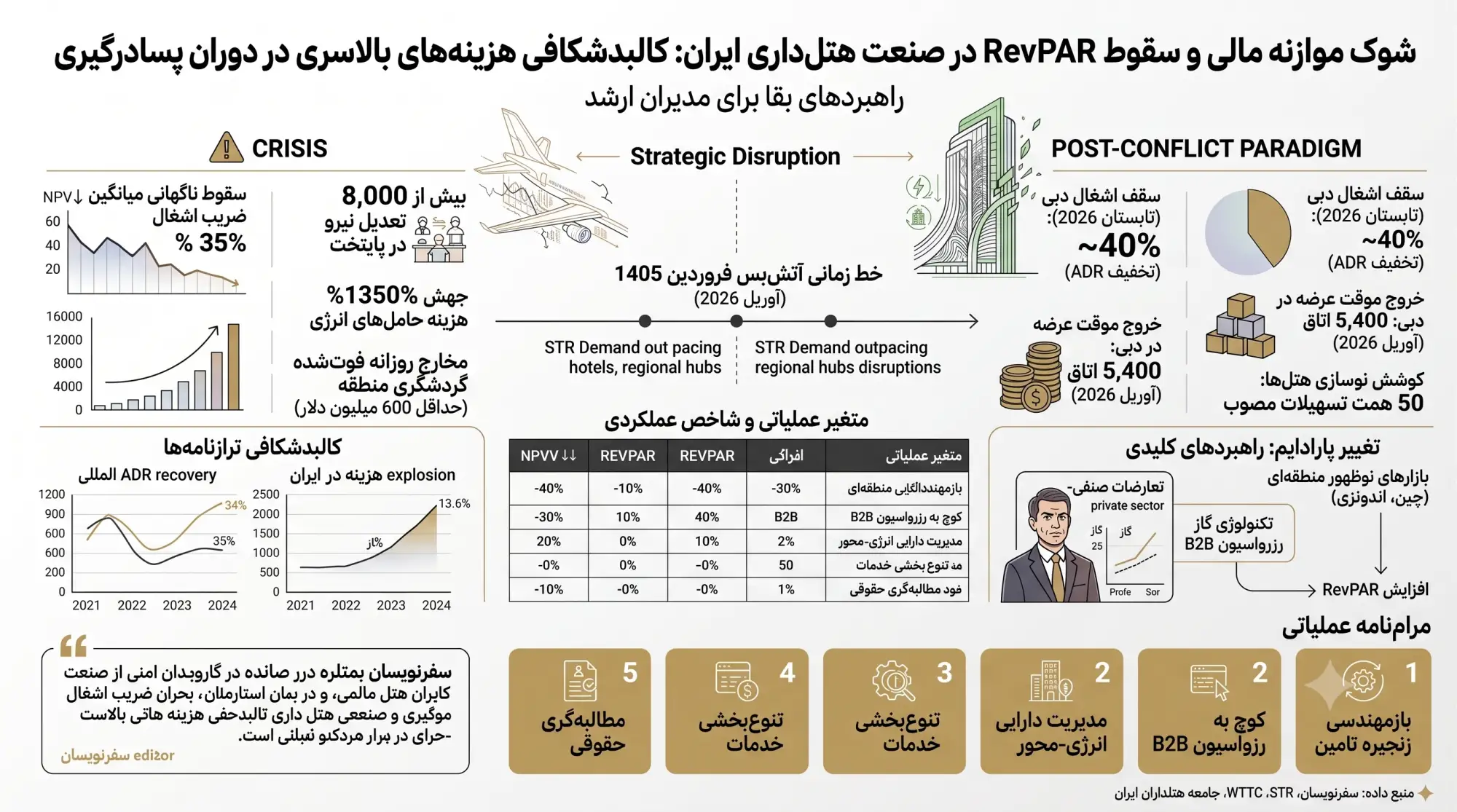 اینفوگرافیک شوک موازنه مالی و سقوط RevPAR در صنعت