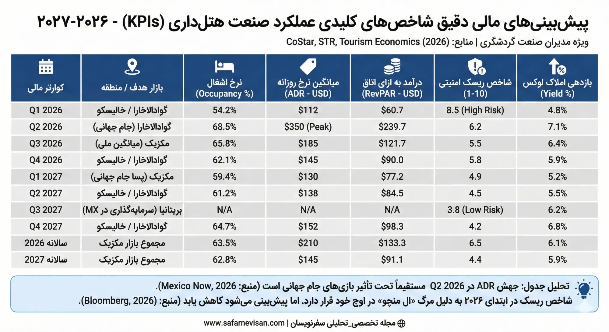 3. داده‌های آماری و جداول تخصصی